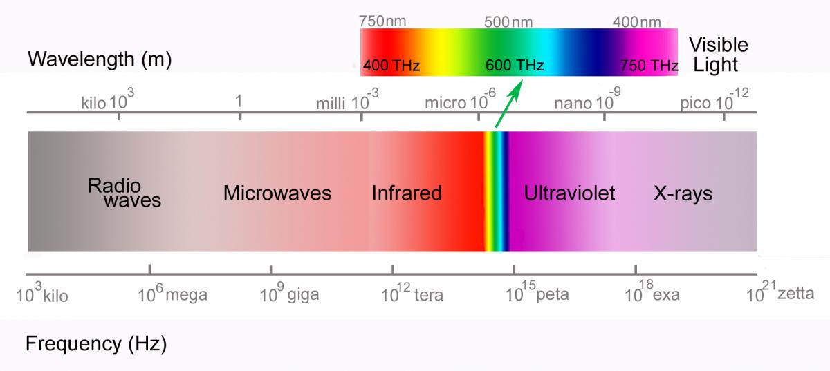 Wavelength